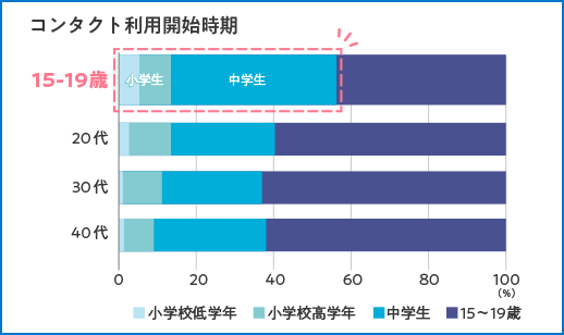 コンタクトデビューは中学生までで過半数超え！