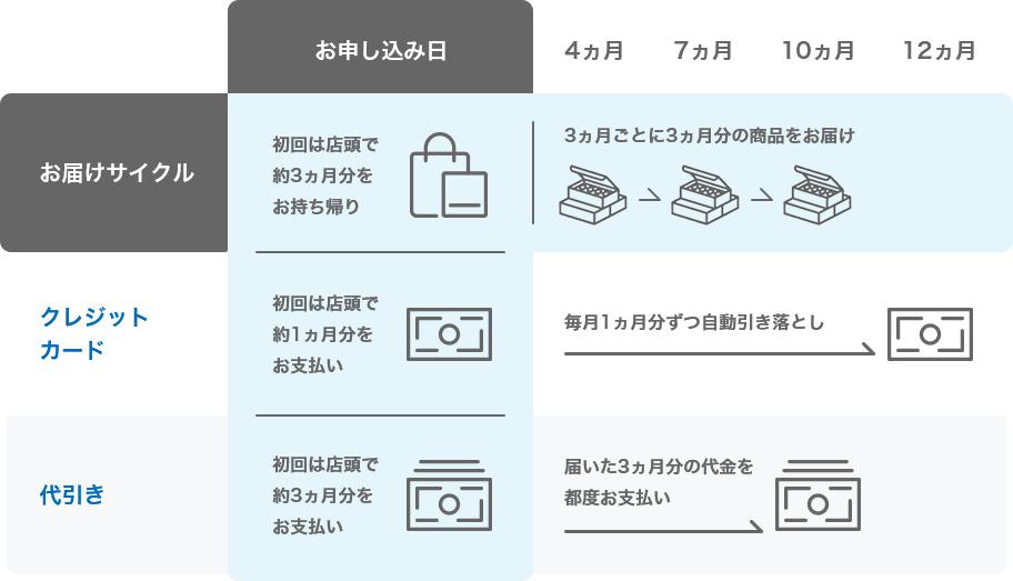 レンズのお届けサイクルとお支払いタイミング