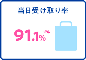 当日受け取り率92.5% ※4