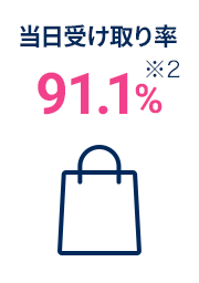 当日受け取り率92.5%