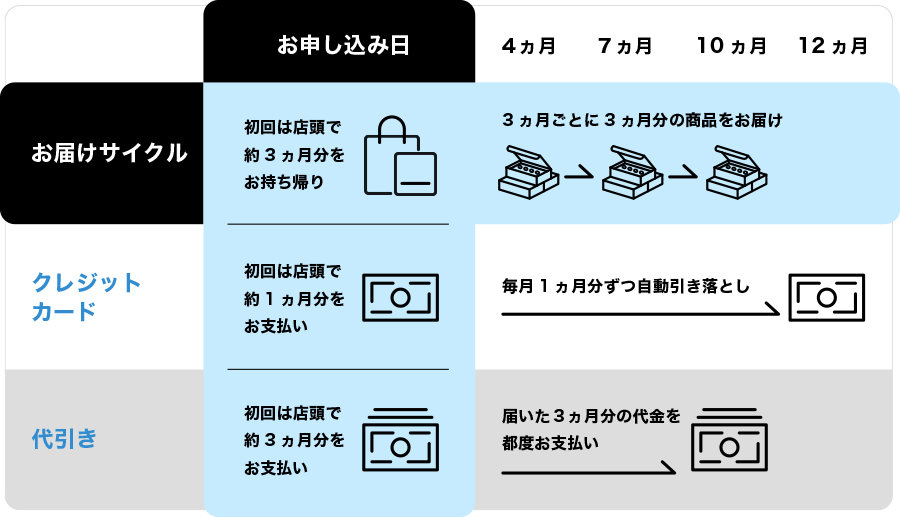 レンズのお届けサイクルとお支払いタイミング表（4ヵ月・7ヵ月・10ヵ月・12ヵ月コース）クレジットカード・代引き別