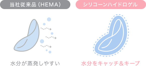 当社従来品（HEMA）水分が蒸発しやすいシリコーンハイドロゲル水分をキャッチ＆キープ