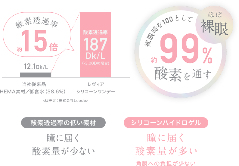 裸眼時を100として約99%酸素を通す 酸素透過率約15倍 12.1Dk/L 当社従来品HEMA素材／低含水（38.6％） 酸素透過率187Dk/L（-3.00Dの場合） レヴィアシリコーンワンデー 販売元：株式会社Lcode 酸素透過率の低い素材瞳に届く酸素量が少ないシリコーンハイドロゲル瞳に届く酸素量が多い角膜への負担が少ない