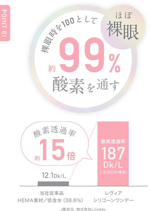 裸眼時を100として約99%酸素を通す 酸素透過率約15倍 12.1Dk/L 当社従来品HEMA素材／低含水（38.6％） 酸素透過率187Dk/L（-3.00Dの場合） レヴィアシリコーンワンデー 販売元：株式会社Lcode