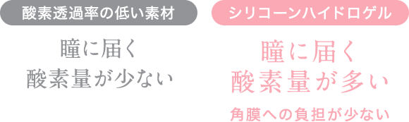 酸素透過率の低い素材瞳に届く酸素量が少ないシリコーンハイドロゲル瞳に届く酸素量が多い角膜への負担が少ない
