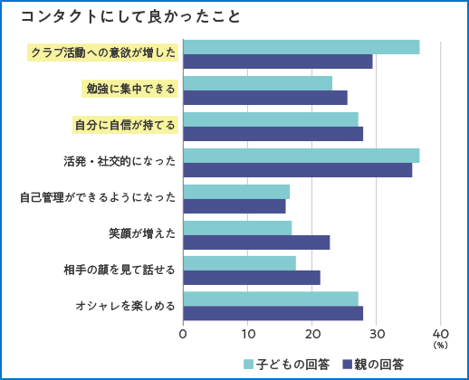 コンタクトにするとメリットたくさん!
