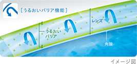 うるおいバリア層機能　イメージ図