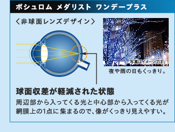 球面収差が軽減された状態　周辺部から入ってくる光と中心部から入ってくる光が網膜上の1点に集まるので、像がくっきり見えやすい。