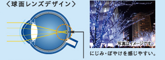 球面レンズデザイン　にじみ・ぼやけを感じやすい。