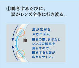 1　瞬きするたびに、涙がレンズ全体に行き渡る。