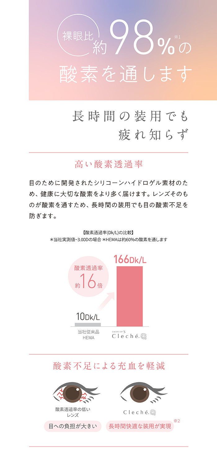 裸眼比約98%の酸素を通します　長時間の装用でも疲れ知らず　高い酸素透過率　目のために開発されたシリコーンハイドロゲル素材のため、健康に大切な酸素をより多く届けます。レンズそのものが酸素を通すため、長時間の装用でも目の酸素不足を防ぎます。　酸素透過率約16倍　166Dk/L　酸素不足による充血を軽減　目への負担が大きい　長時間快適な装用が実現