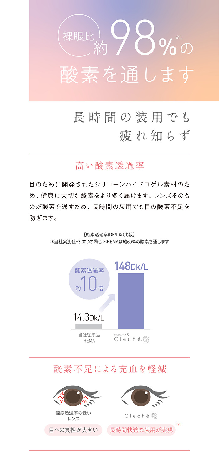 裸眼比約98%の酸素を通します　長時間の装用でも疲れ知らず　高い酸素透過率　目のために開発されたシリコーンハイドロゲル素材のため、健康に大切な酸素をより多く届けます。レンズそのものが酸素を通すため、長時間の装用でも目の酸素不足を防ぎます。　酸素透過率約10倍　148Dk/L　酸素不足による充血を軽減　目への負担が大きい　長時間快適な装用が実現