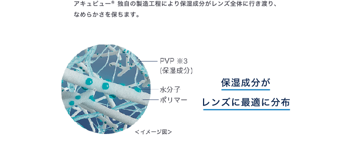 アキュビューR 独自の製造工程により保湿成分がレンズ全体に行き渡り、なめらかさを保ちます。保湿成分が レンズに最適に分布