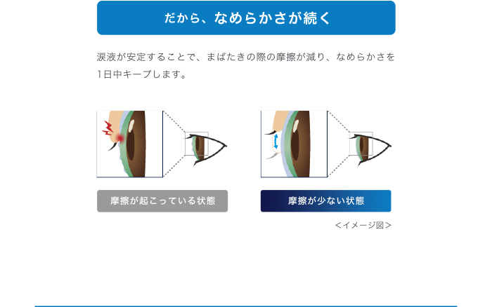 だから、なめらかさが続く 涙液が安定することで、まばたきの際の摩擦が減り、なめらかさを 1日中キープします。