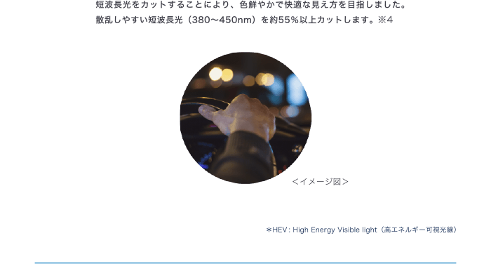 短波長光をカットすることにより、色鮮やかで快適な見え方を目指しました。 散乱しやすい短波長光 (380~450nm) を約55%以上カットします。※4 *HEV: High Energy Visible light (高エネルギー可視光線)