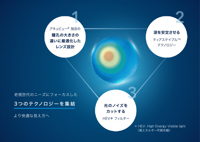 1アキュビュー® 独自の 瞳孔の大きさの 違いに最適化した レンズ設計 2涙を安定させるティアステイブル ™ テクノロジー 老視世代のニーズにフォーカスした3つのテクノロジーを集結 より快適な見え方へ 3光のノイズを カットするHEV* フィルター * HEV: High Energy Visible light(高エネルギー可視光線)