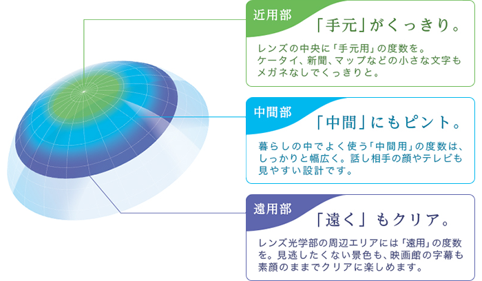 近用部　「手元」がくっきり。レンズの中央に「手元用」の度数を。ケータイ、新聞、マップなどの小さな文字もメガネなしでくっきりと。／中間部　「中間」にもピント。暮らしの中でよく使う「中間用」の度数は、しっかりと幅広く。話し相手の顔やテレビも見やすい設計です。／遠用部　「遠く」もクリア。レンズ光学部の周辺エリアには「遠用」の度数を。見逃したくない景色も、映画館の字幕も素顔のままでクリアに楽しめます。