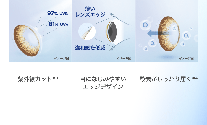 紫外線カット＊3 目になじみやすいエッジデザイン 酸素がしっかり届く＊4