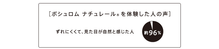 ［ボシュロム ナチュレール®を体験した人の声］ずれにくくて、見た目が自然と感じた人「約96％」