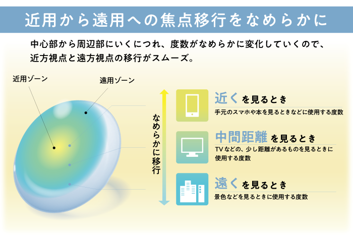 近用から遠用への焦点移行をなめらかに