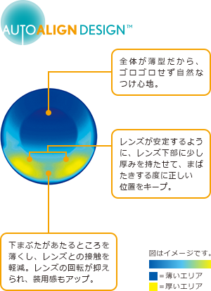 AUTO ALIGN DESIGN™ 全体が薄型だから、ゴロゴロせず自然なつけ心地。 レンズが安定するように、レンズ下部に少し厚みを持たせて、まばたきする度に正しい位置をキープ。 下まぶたがあたるところを薄くし、レンズとの接触を軽減。レンズの回転が抑えられ、装用感もアップ。