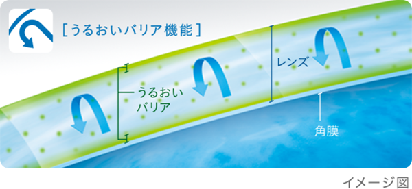 うるおいバリア層機能　イメージ図