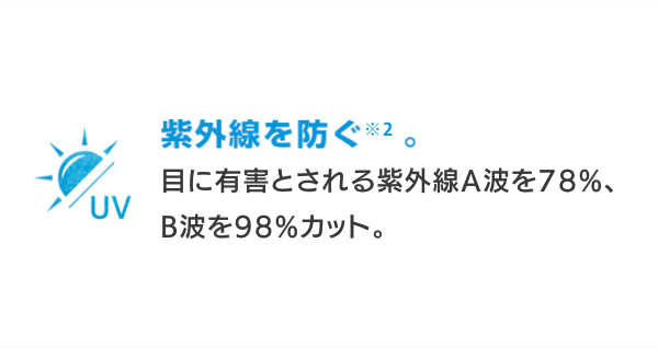 紫外線を防ぐ※2。 目に有害とされる紫外線A波を78%、B波を98%カット。