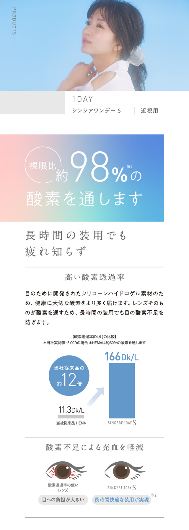 1DAY　シンシアワンデーS　近視用　裸眼比約98%の酸素を通します　長時間の装用でも疲れ知らず　高い酸素透過率　⽬のために開発されたシリコーンハイドロゲル素材のため、健康に⼤切な酸素をより多く届けます。レンズそのものが酸素を通すため、長時間の装用でも⽬の酸素不足を防ぎます。　【酸素透過率(Dk/L)の比較】　＊当社実測値−3.00Dの場合 ＊HEMAは約60%の酸素を通します　当社従来品の約12倍　当社従来品HEMA 11.3Dk/L　SINCERE1DAY S　166Dk/L　酸素不足による充血を軽減　酸素透過率の低いレンズ　目への負担が大きい　SINCERE1DAY S　長時間快適な装用が実現