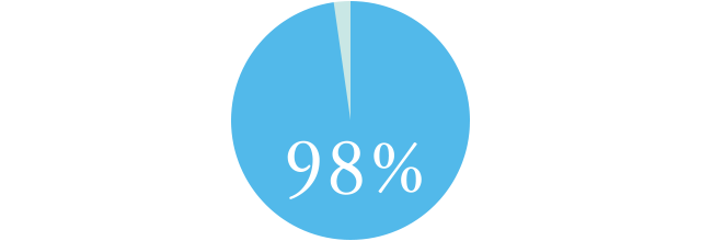 98％