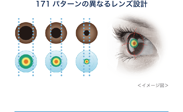 171パターンの 異なるレンズ設計