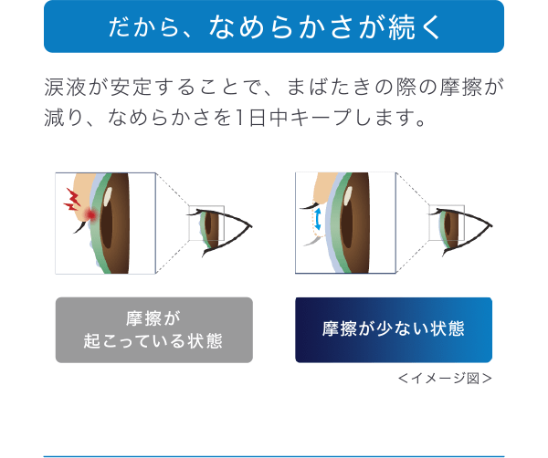 だから、なめらかさが続く 涙液が安定することで、まばたきの際の摩擦が減り、なめらかさを 1日中キープします。