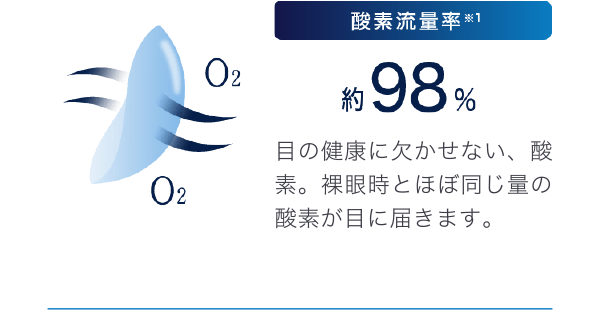 酸素流量率※1 約98% 目の健康に欠かせない、酸素。裸眼時とほぼ同じ量の酸素が目に届きます。