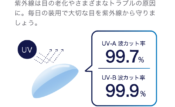 紫外線は目の老化やさまざまなトラブルの原因に。毎日の装用で大切な目を紫外線から守りましょう。