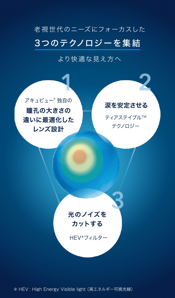 1アキュビュー® 独自の 瞳孔の大きさの 違いに最適化した レンズ設計 2涙を安定させるティアステイブル ™ テクノロジー 老視世代のニーズにフォーカスした3つのテクノロジーを集結 より快適な見え方へ 3光のノイズを カットするHEV* フィルター * HEV: High Energy Visible light(高エネルギー可視光線)