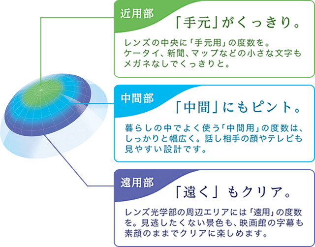 近用部　「手元」がくっきり。レンズの中央に「手元用」の度数を。ケータイ、新聞、マップなどの小さな文字もメガネなしでくっきりと。／中間部　「中間」にもピント。暮らしの中でよく使う「中間用」の度数は、しっかりと幅広く。話し相手の顔やテレビも見やすい設計です。／遠用部　「遠く」もクリア。レンズ光学部の周辺エリアには「遠用」の度数を。見逃したくない景色も、映画館の字幕も素顔のままでクリアに楽しめます。