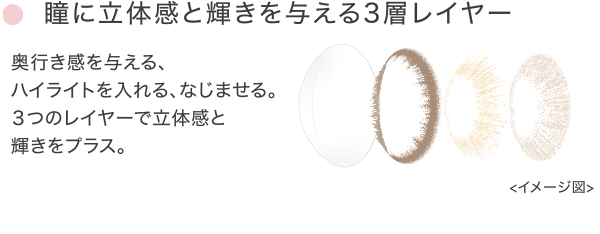 瞳に立体感と輝きを与える3層レイヤー 奥行き感を与える、ハイライトを入れる、なじませる。3つのレイヤーで立体感と輝きをプラス。
