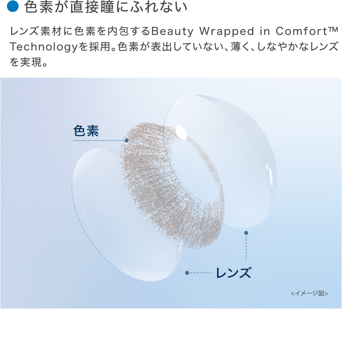 色素が直接瞳にふれない レンズ素材に色素を内包するBeauty Wrapped in Comfort™ Technologyを採用。色素が表出していない、薄く、しなやかなレンズを実現。