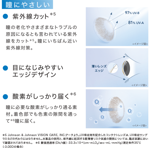瞳にやさしい 紫外線カット*5 瞳の老化やさまざまなトラブルの原因になるとも言われている紫外線をカット*5。瞳にいちばん近い紫外線対策。 目になじみやすいエッジデザイン 薄いレンズエッジ 酸素がしっかり届く*6 瞳に必要な酸素がしっかり通る素材。着色部でも色素の隙間を通って*6瞳に届く。*5 Johnson & Johnson VISION CARE, INC.データより。UV吸収剤を配合したコンタクトレンズは、UV吸収サングラスなどの代わりにはなりません。本製品の使用と、紫外線に起因する眼障害リスク低減の関係については、臨床試験において確認されておりません。*6 酸素透過率(Dk/t値): 33.3×10-9 (cm・mLO?/sec-mL・mmHg)測定条件35℃(-3.00Dの場合)