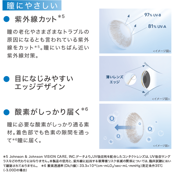 瞳にやさしい 紫外線カット*5 瞳の老化やさまざまなトラブルの原因になるとも言われている紫外線をカット*5。瞳にいちばん近い紫外線対策。 目になじみやすいエッジデザイン 薄いレンズエッジ 酸素がしっかり届く*6 瞳に必要な酸素がしっかり通る素材。着色部でも色素の隙間を通って*6瞳に届く。*5 Johnson & Johnson VISION CARE, INC.データより。UV吸収剤を配合したコンタクトレンズは、UV吸収サングラスなどの代わりにはなりません。本製品の使用と、紫外線に起因する眼障害リスク低減の関係については、臨床試験において確認されておりません。*6 酸素透過率(Dk/t値): 33.3×10-9 (cm・mLO?/sec-mL・mmHg)測定条件35℃(-3.00Dの場合)