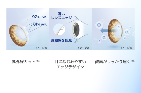 紫外線カット＊3 目になじみやすいエッジデザイン 酸素がしっかり届く＊4