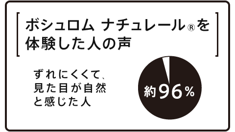 ボシュロム ナチュレール®を体験した人の声　ずれにくくて、見た目が自然と感じた人「約96％」