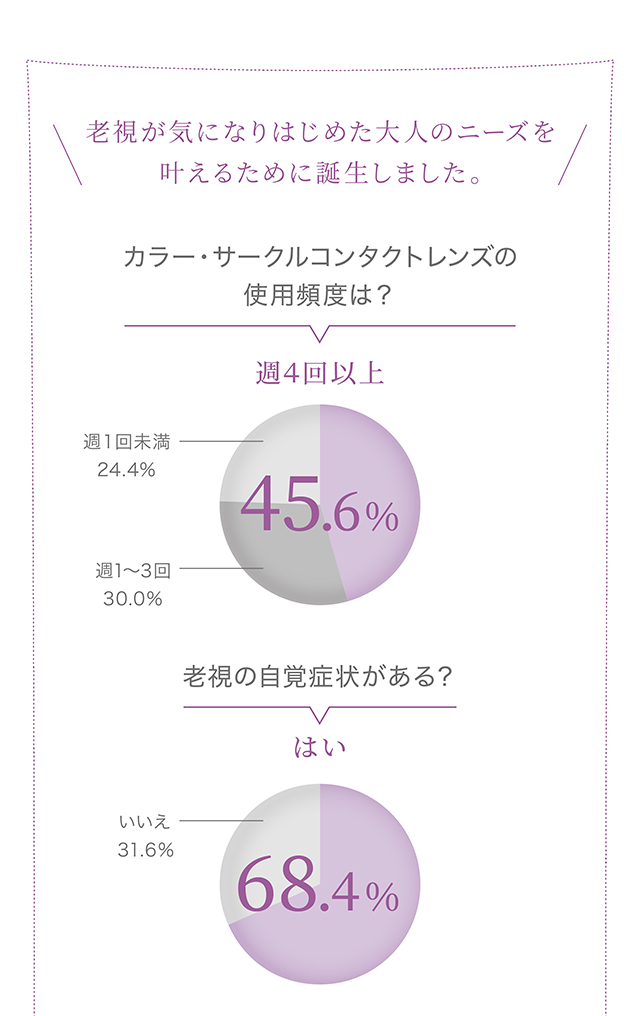 老視が気になりはじめた大人のニーズを叶えるために誕生しました。