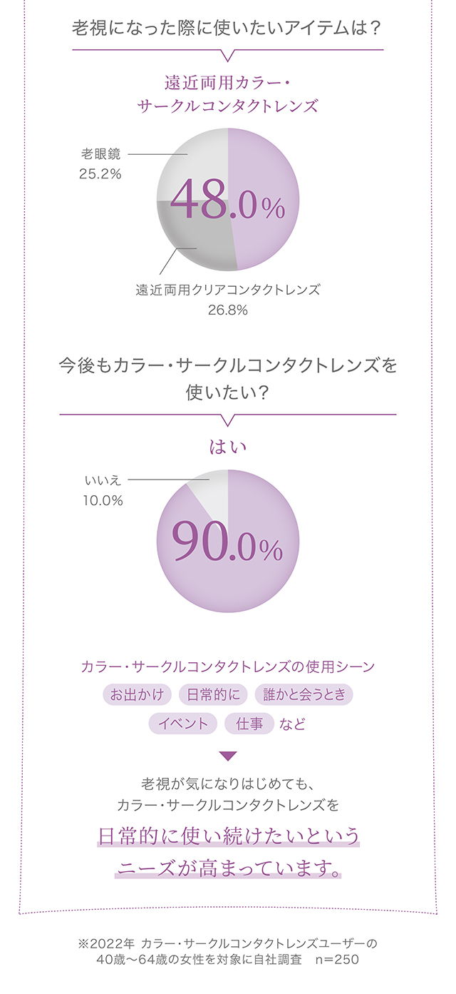 老視になった際に使いたいアイテムは？今後もカラー・サークルコンタクトレンズを使いたい？