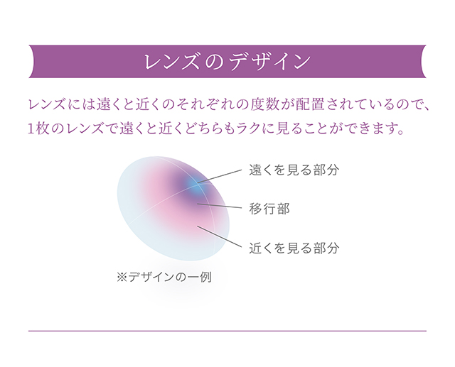 レンズには遠くと近くのそれぞれの度数が配置されているので、1枚のレンズで遠くと近くどちらもラクに見ることができます。