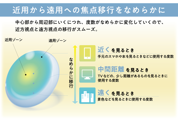 近用から遠用への焦点移行をなめらかに