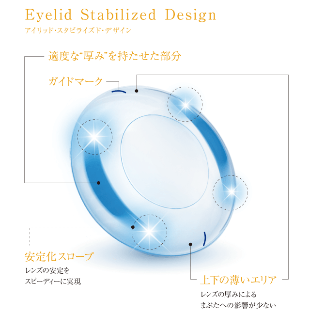 Eyelid Stabilized Design（アイリッド・スタビライズド・デザイン）適度な“厚み”を持たせた部分　ガイドマーク　安定化スロープ　レンズの安定をスピーディーに実現　上下の薄いエリア　レンズの厚みによるまぶたへの影響が少ない
