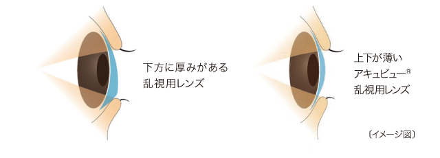 上下のエリアを薄くしたレンズデザインにより、刺激の少ない快適な装用感を追求しました。※　下方に厚みがある乱視用レンズ　上下が薄いアキュビュー?乱視用レンズ〔イメージ図〕