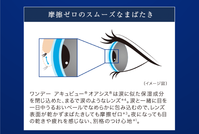 摩擦ゼロのスムーズなまばたき〔イメージ図〕ワンデー アキュビュー?オアシス?は涙に似た保湿成分を閉じ込めた、まるで涙のようなレンズ＊4。涙と一緒に目を一日中うるおいベールでなめらかに包み込むので、レンズ表面が乾かずまばたきしても摩擦ゼロ＊3。夜になっても目の乾きや疲れを感じない、別格のつけ心地＊1。