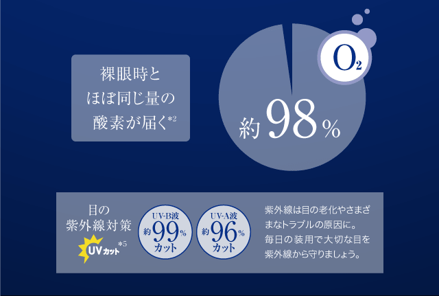 裸眼時とほぼ同じ量の酸素が届く＊2 約98%　目の紫外線対策 UVカット＊5　UV-B波 約99%カット　UV-A波 約96%カット　紫外線は目の老化やさまざまなトラブルの原因に。毎日の装用で大切な目を紫外線から守りましょう。