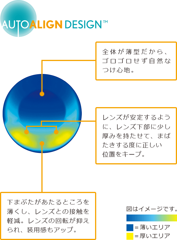 AUTO ALIGN DESIGN™ 全体が薄型だから、ゴロゴロせず自然なつけ心地。 レンズが安定するように、レンズ下部に少し厚みを持たせて、まばたきする度に正しい位置をキープ。 下まぶたがあたるところを薄くし、レンズとの接触を軽減。レンズの回転が抑えられ、装用感もアップ。